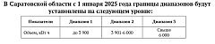 Увеличение диапазона потребления электроэнергии обезопасит жителей Саратовской области от лишних трат за свет 